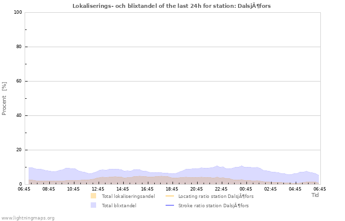 Grafer: Lokaliserings- och blixtandel