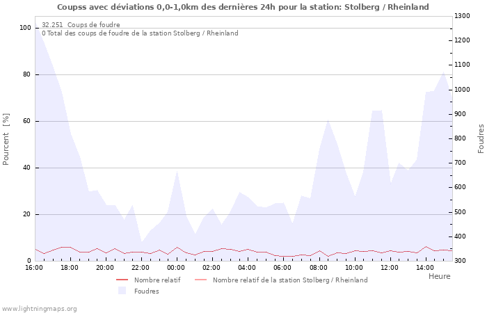 Graphes