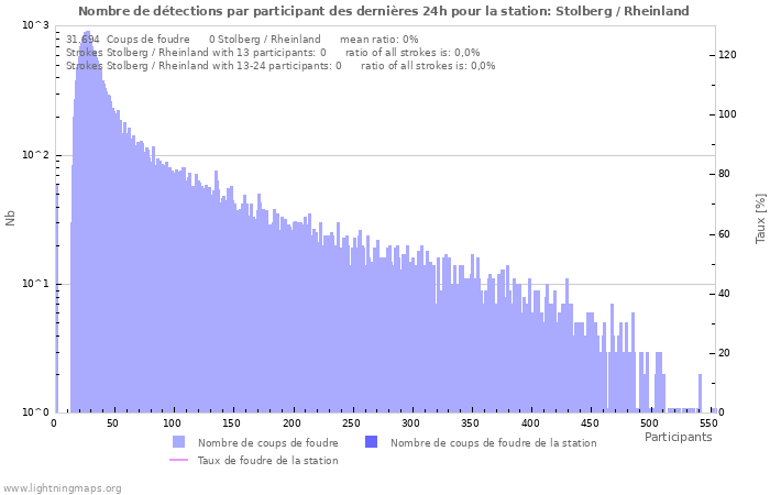 Graphes: Nombre de détections par participant