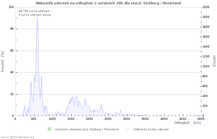 Wykresy: Wskaźnik uderzeń na odległość