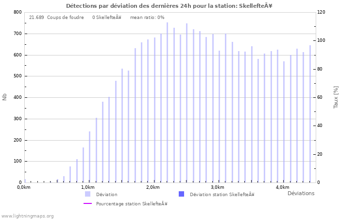 Graphes: Détections par déviation