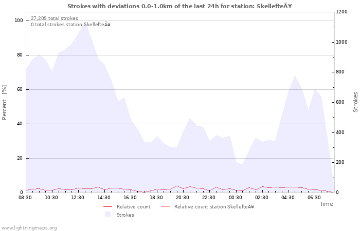 Graphs