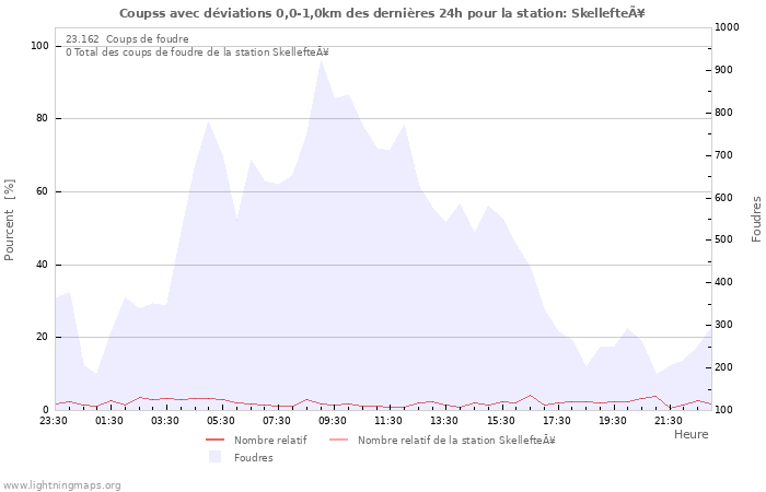 Graphes