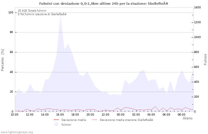 Grafico