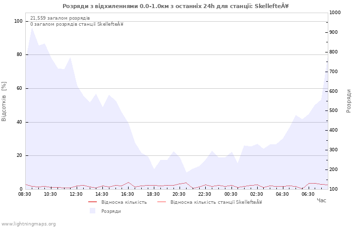 Графіки