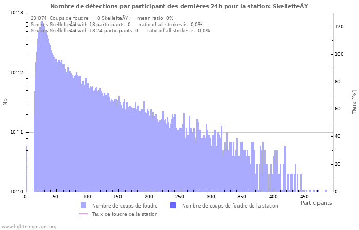 Graphes: Nombre de détections par participant