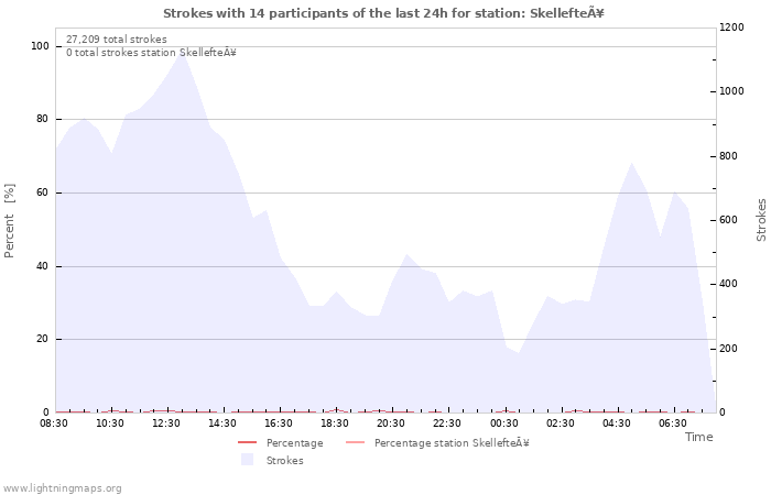Graphs