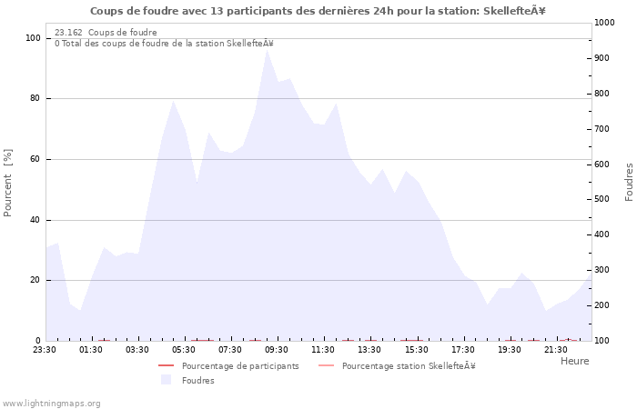 Graphes