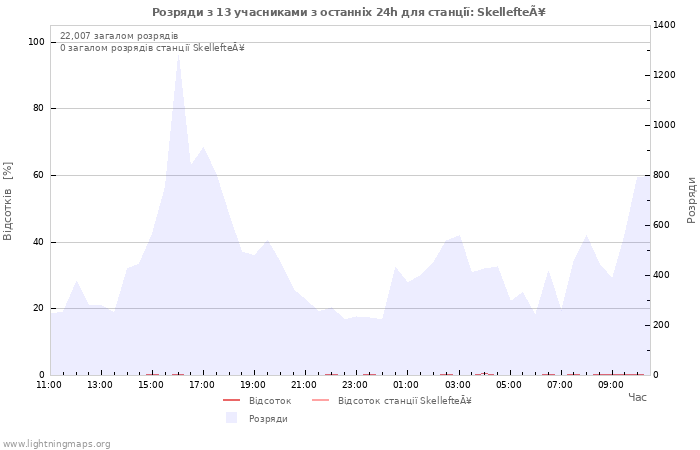 Графіки