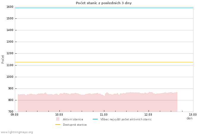Grafy: Počet stanic