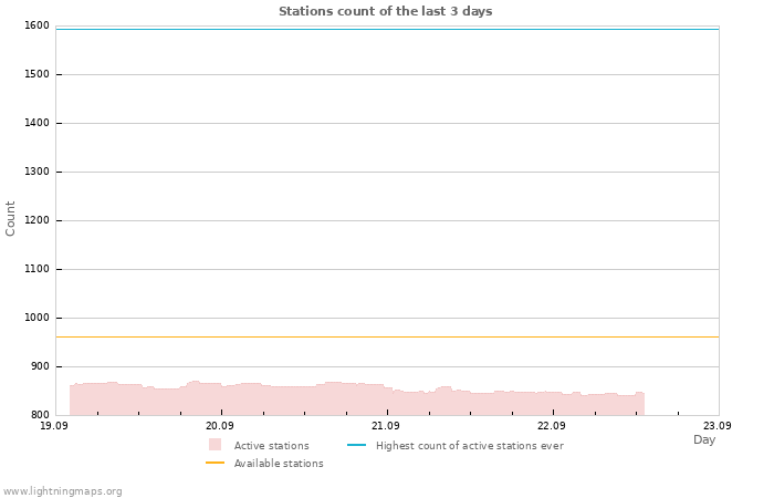 Graphs: Stations count