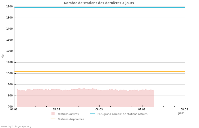 Graphes: Nombre de stations