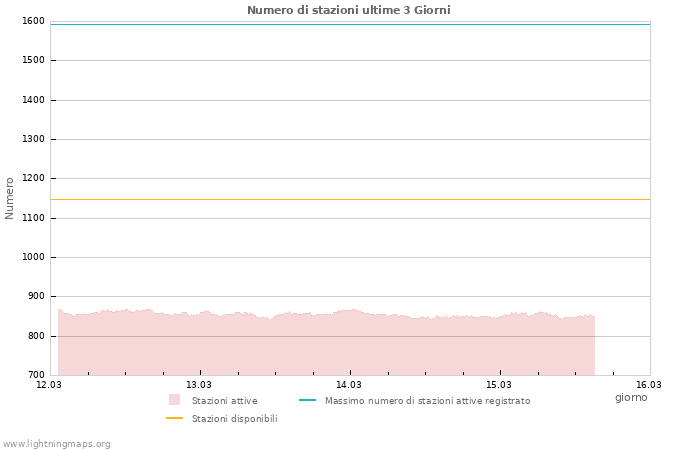 Grafico: Numero di stazioni