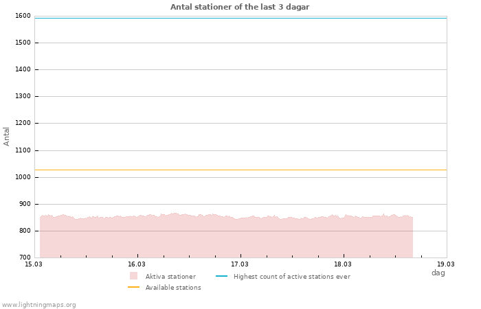 Grafer: Antal stationer