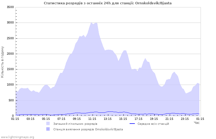 Графіки: Статистика розрядів