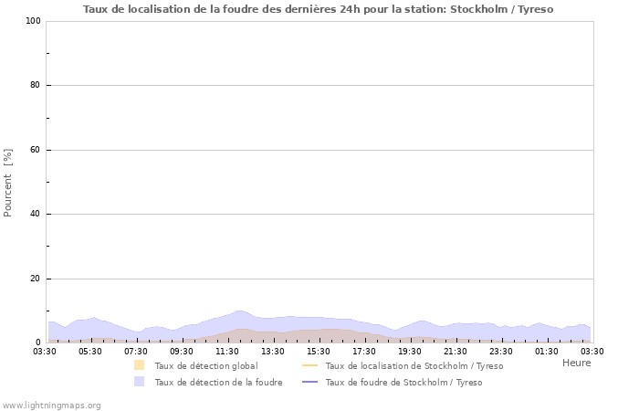 Graphes: Taux de localisation de la foudre