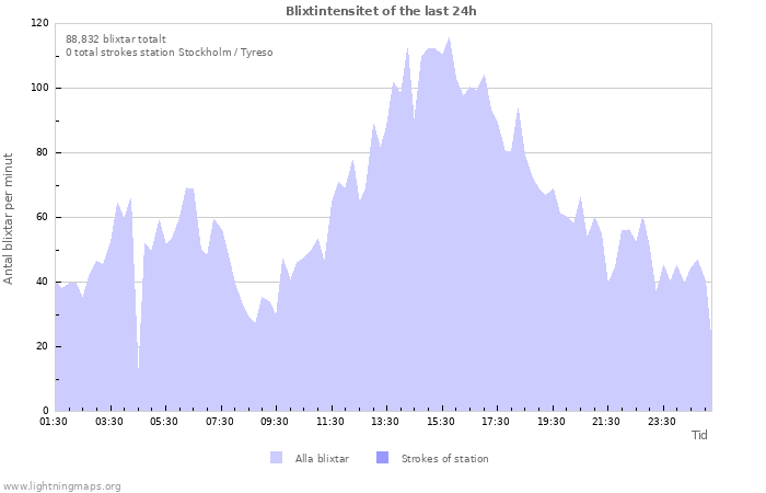 Grafer: Blixtintensitet