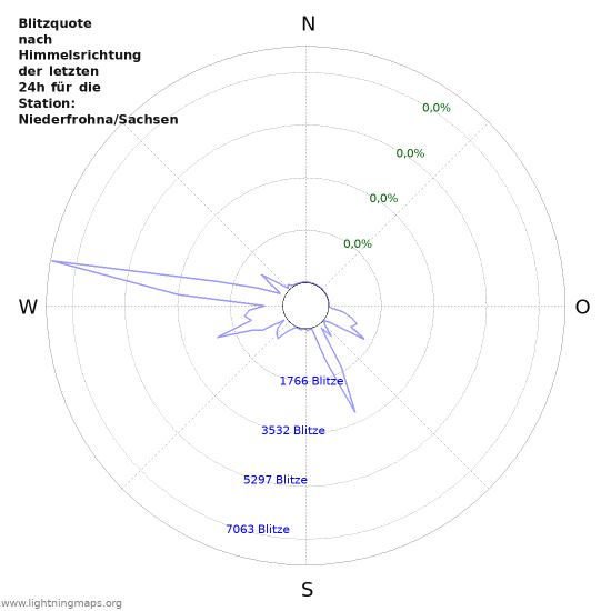 Diagramme: Blitzquote nach Himmelsrichtung