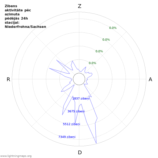 Grafiki: Zibens aktivitāte pēc azimuta
