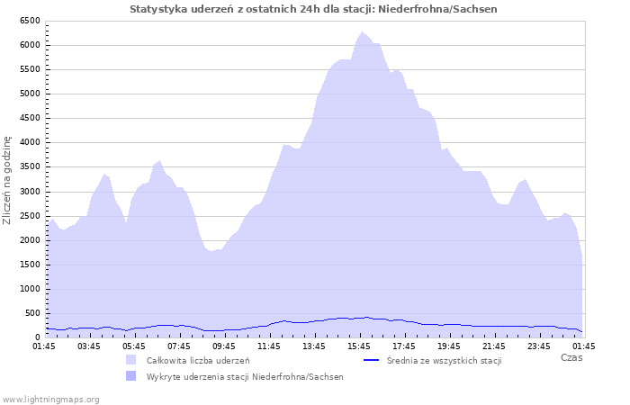 Wykresy: Statystyka uderzeń