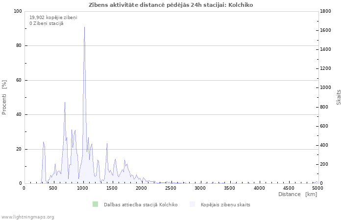 Grafiki: Zibens aktivitāte distancē