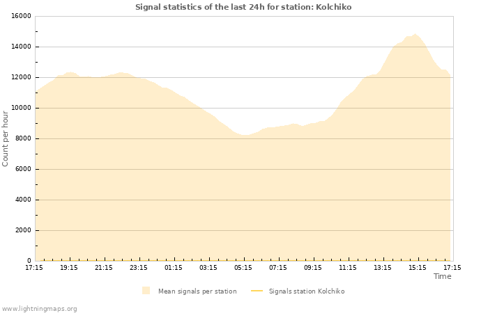 Graphs: Signal statistics