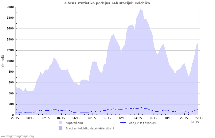 Grafiki: Zibens statistika