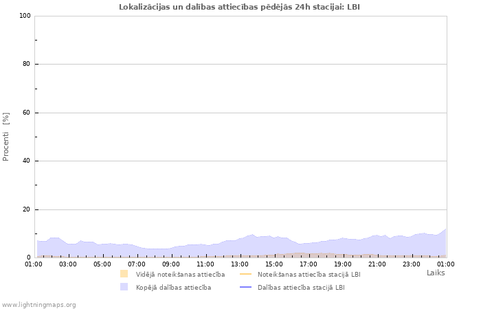 Grafiki: Lokalizācijas un dalības attiecības