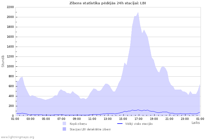 Grafiki: Zibens statistika