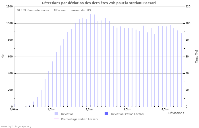 Graphes: Détections par déviation