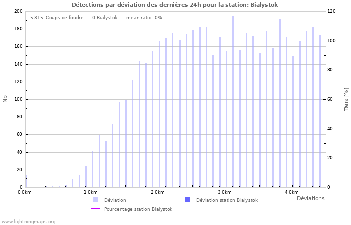 Graphes: Détections par déviation