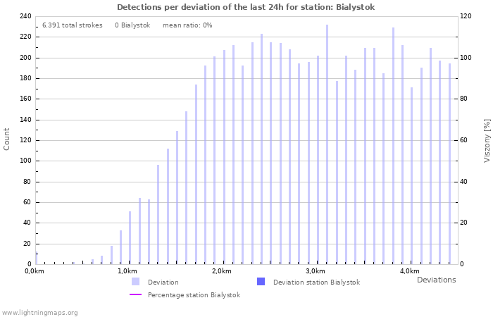 Grafikonok: Detections per deviation