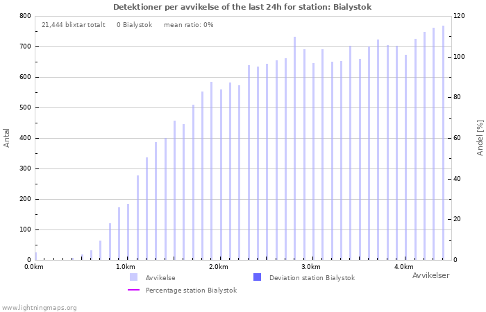 Grafer: Detektioner per avvikelse