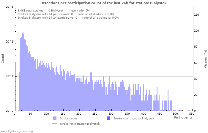 Grafikonok: Detections per participation count
