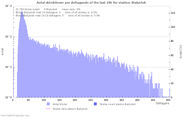 Grafer: Antal detektioner per deltagande