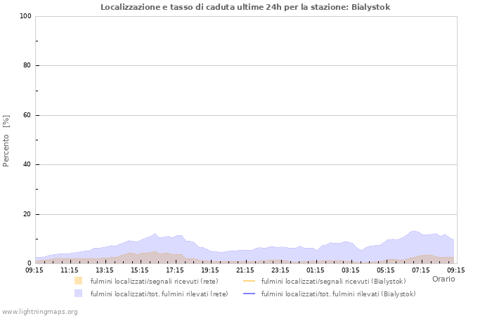 Grafico: Localizzazione e tasso di caduta