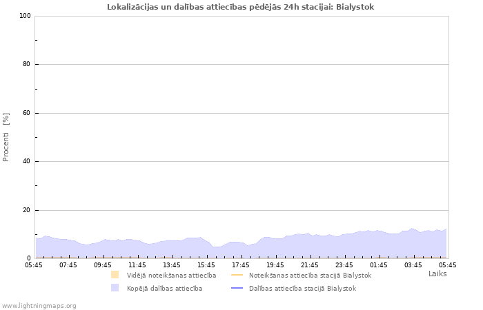 Grafiki: Lokalizācijas un dalības attiecības