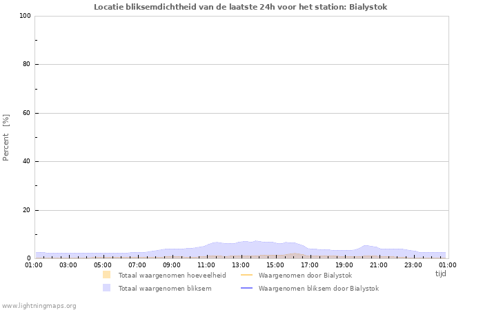 Grafieken: Locatie bliksemdichtheid