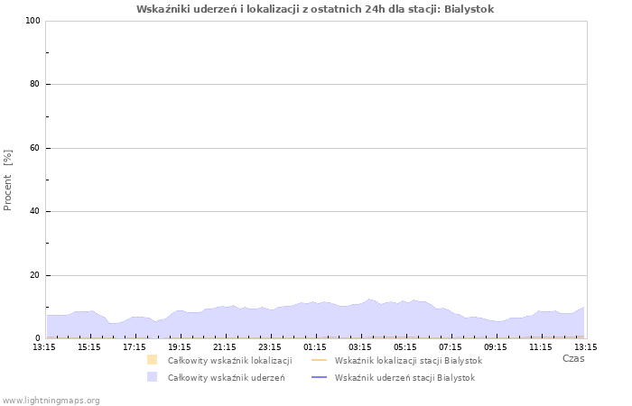 Wykresy: Wskaźniki uderzeń i lokalizacji