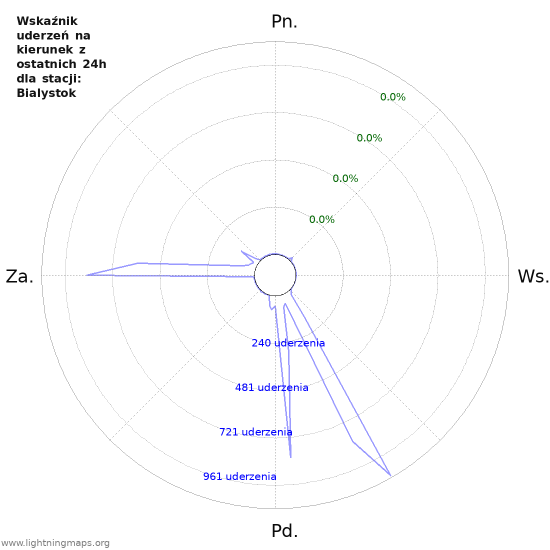 Wykresy: Wskaźnik uderzeń na kierunek