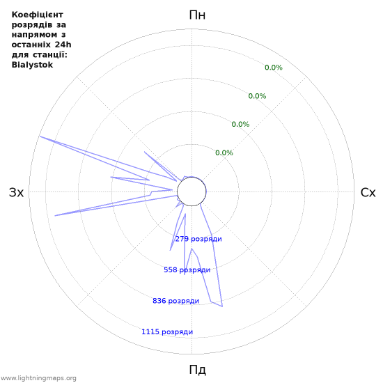 Графіки: Коефіцієнт розрядів за напрямом
