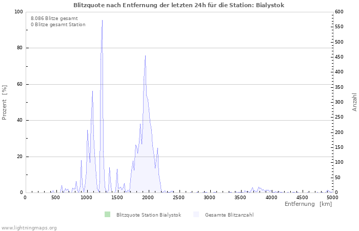Diagramme: Blitzquote nach Entfernung