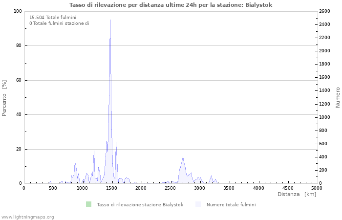 Grafico: Tasso di rilevazione per distanza
