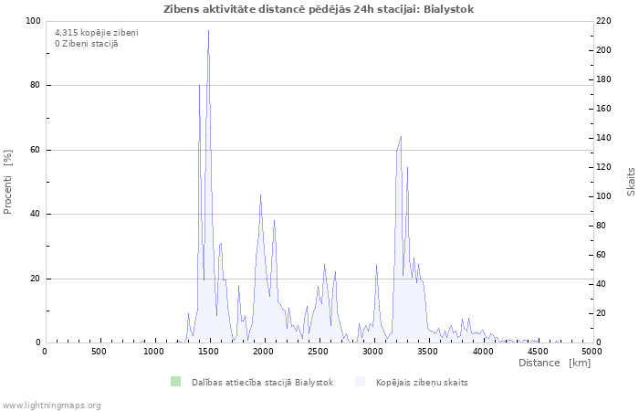 Grafiki: Zibens aktivitāte distancē