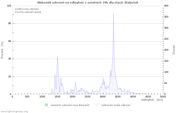 Wykresy: Wskaźnik uderzeń na odległość