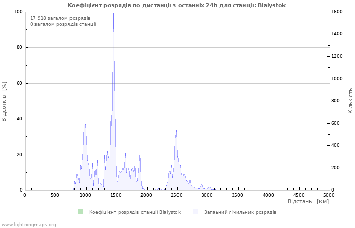 Графіки: Коефіцієнт розрядів по дистанції