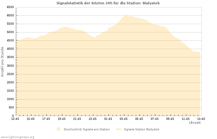 Diagramme: Signalstatistik