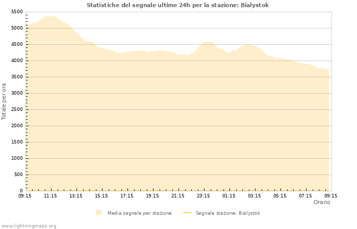 Grafico: Statistiche del segnale