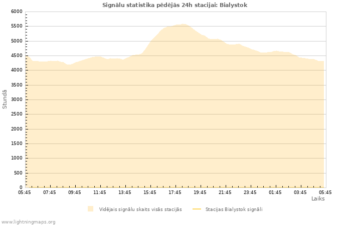 Grafiki: Signālu statistika