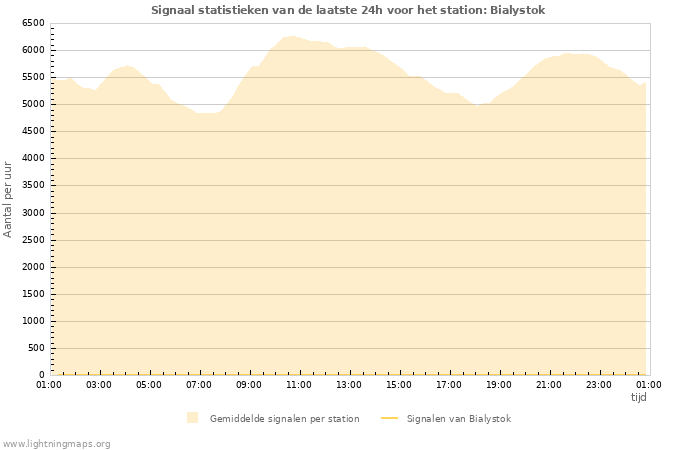 Grafieken: Signaal statistieken